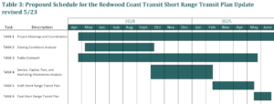 A graph depicting the Short Range Transit Plan Timeline