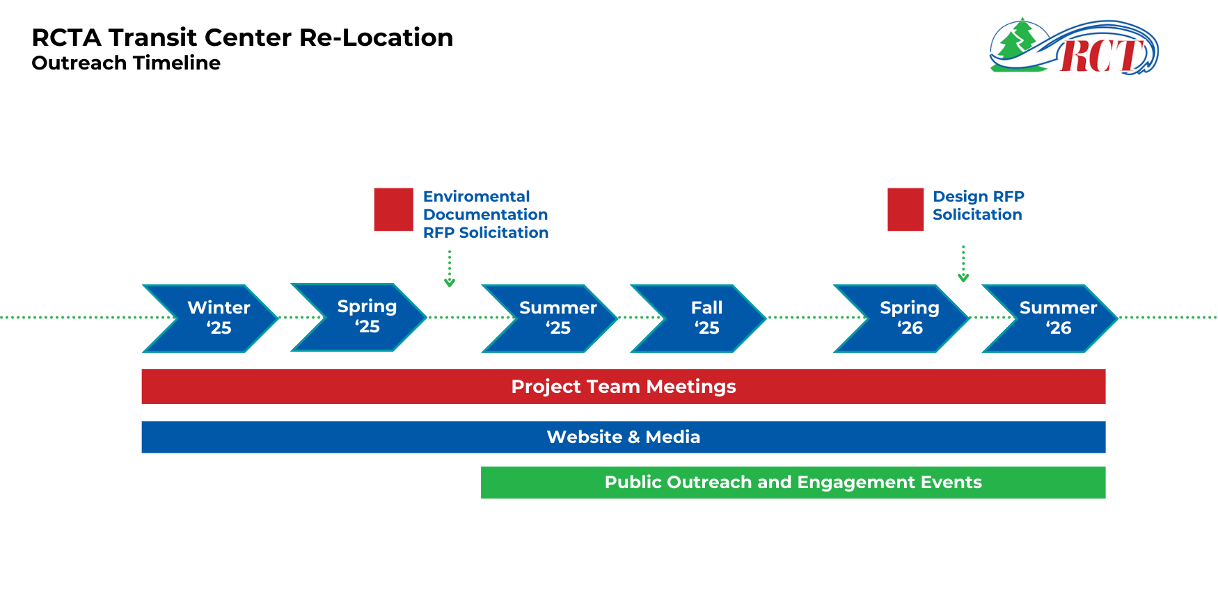 Pictured: RCTA Transit Center Re-Location Outreach Timeline